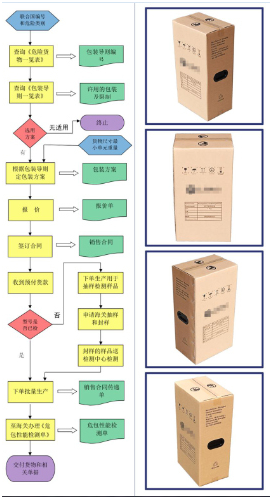 UN纸箱类型
