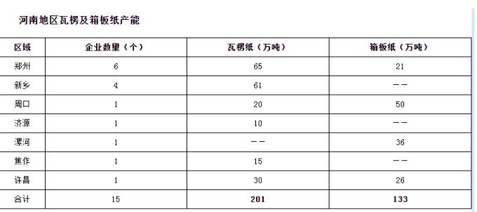 河南地区瓦楞及箱板纸产能 河南地区瓦楞及箱板纸产能